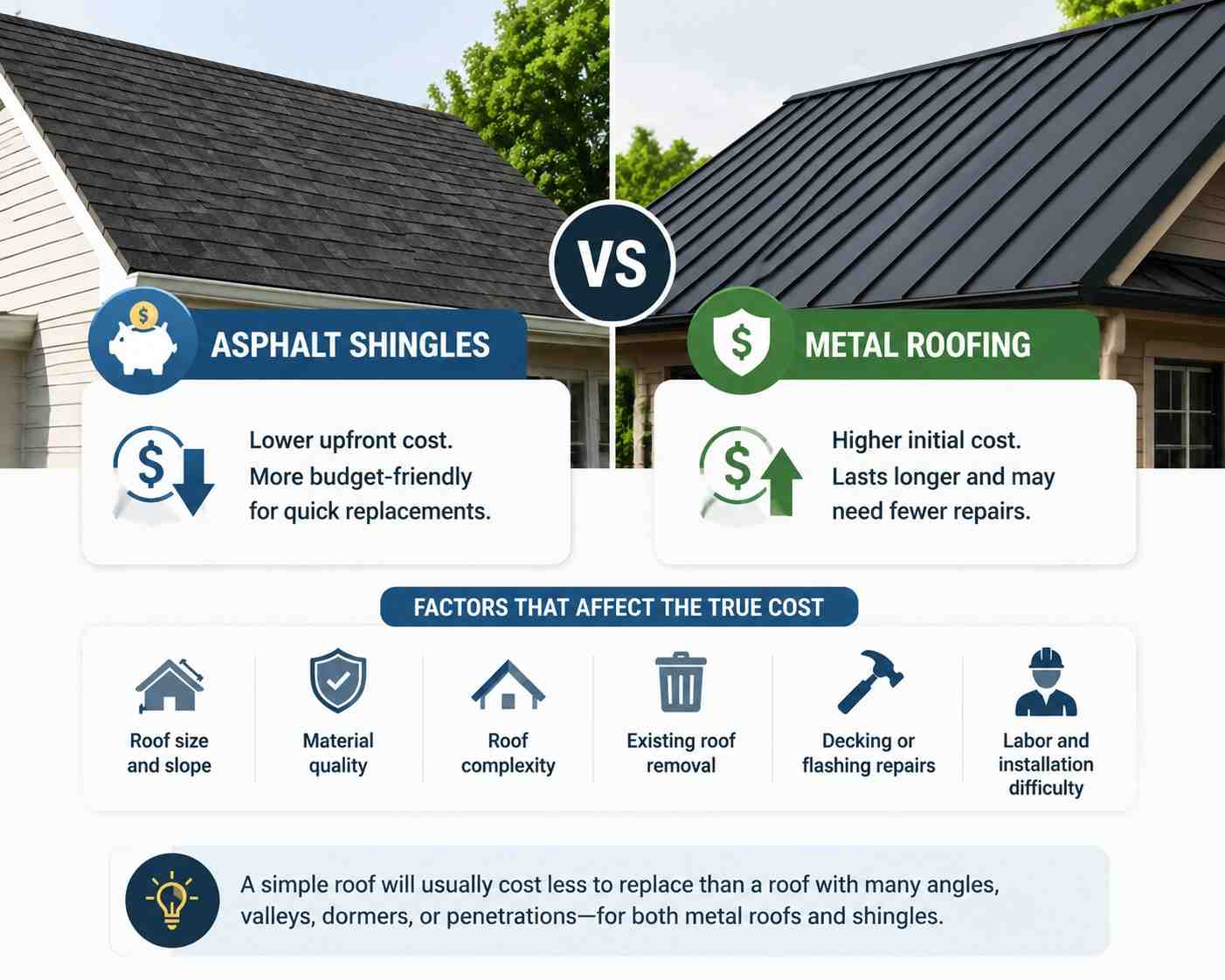 Metal roof vs asphalt shingles cost comparison showing upfront costs and factors that affect roof replacement pricing